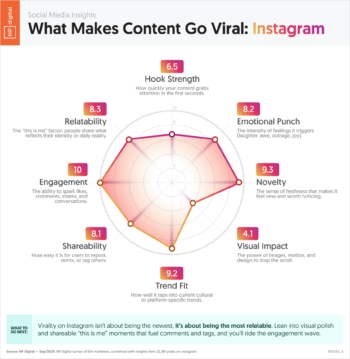 What Makes Content Go Viral: Instagram