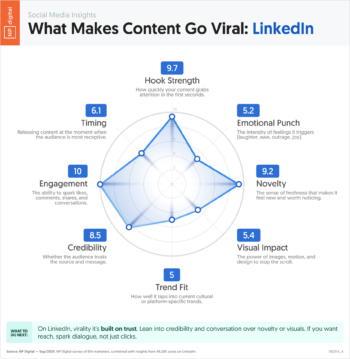 What Makes Content Go Viral: LinkedIn