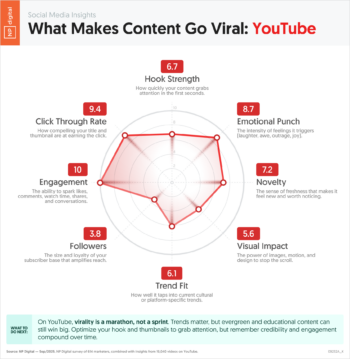 What Makes Content Go Viral: YouTube