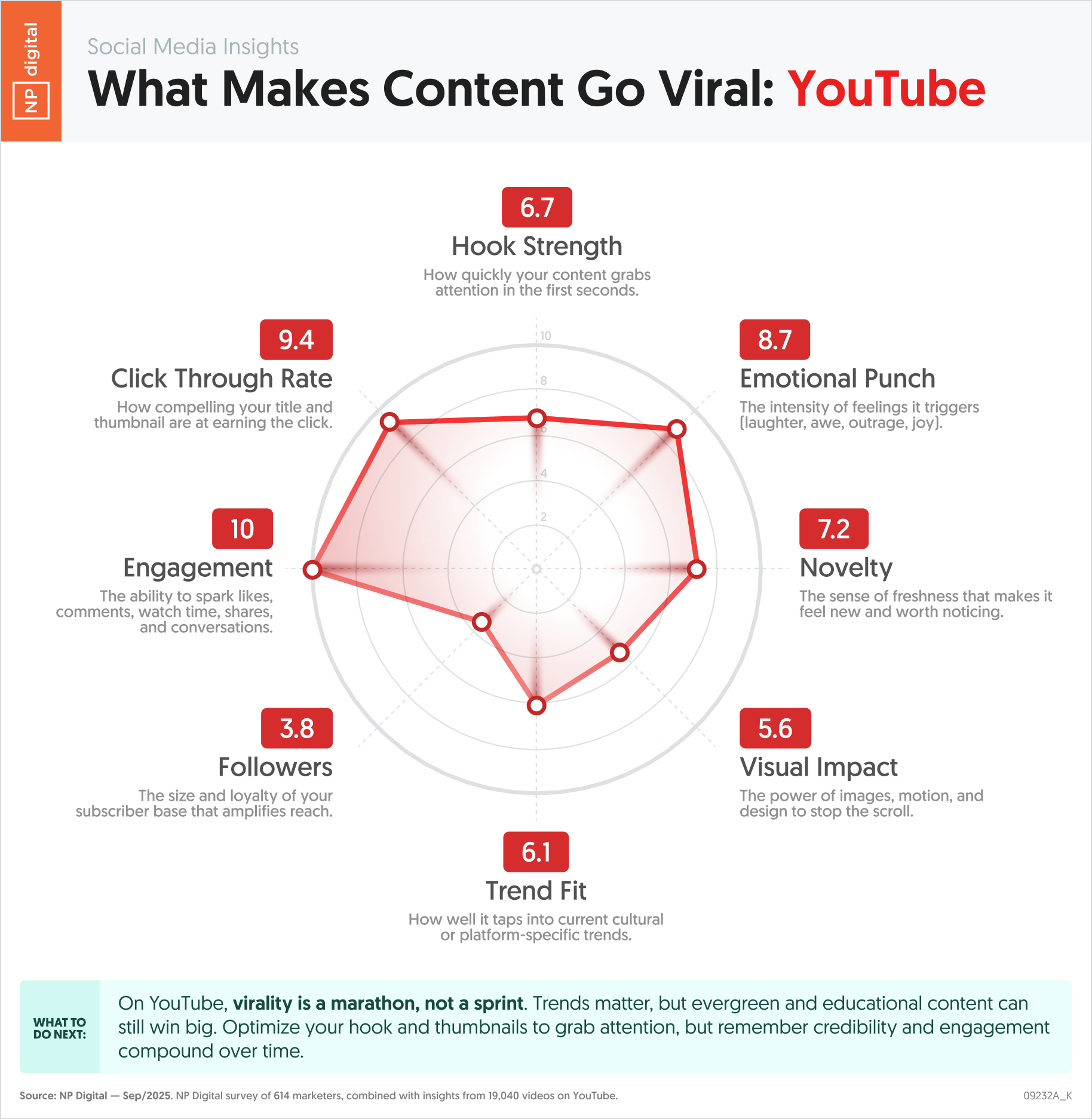 What Makes Content Go Viral: YouTube