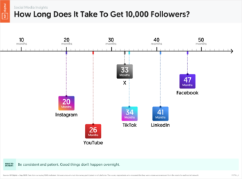 How Long Does It Take to Get 10,000 Followers?