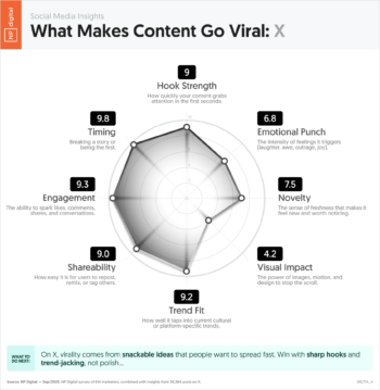 What Makes Content Go Viral: X