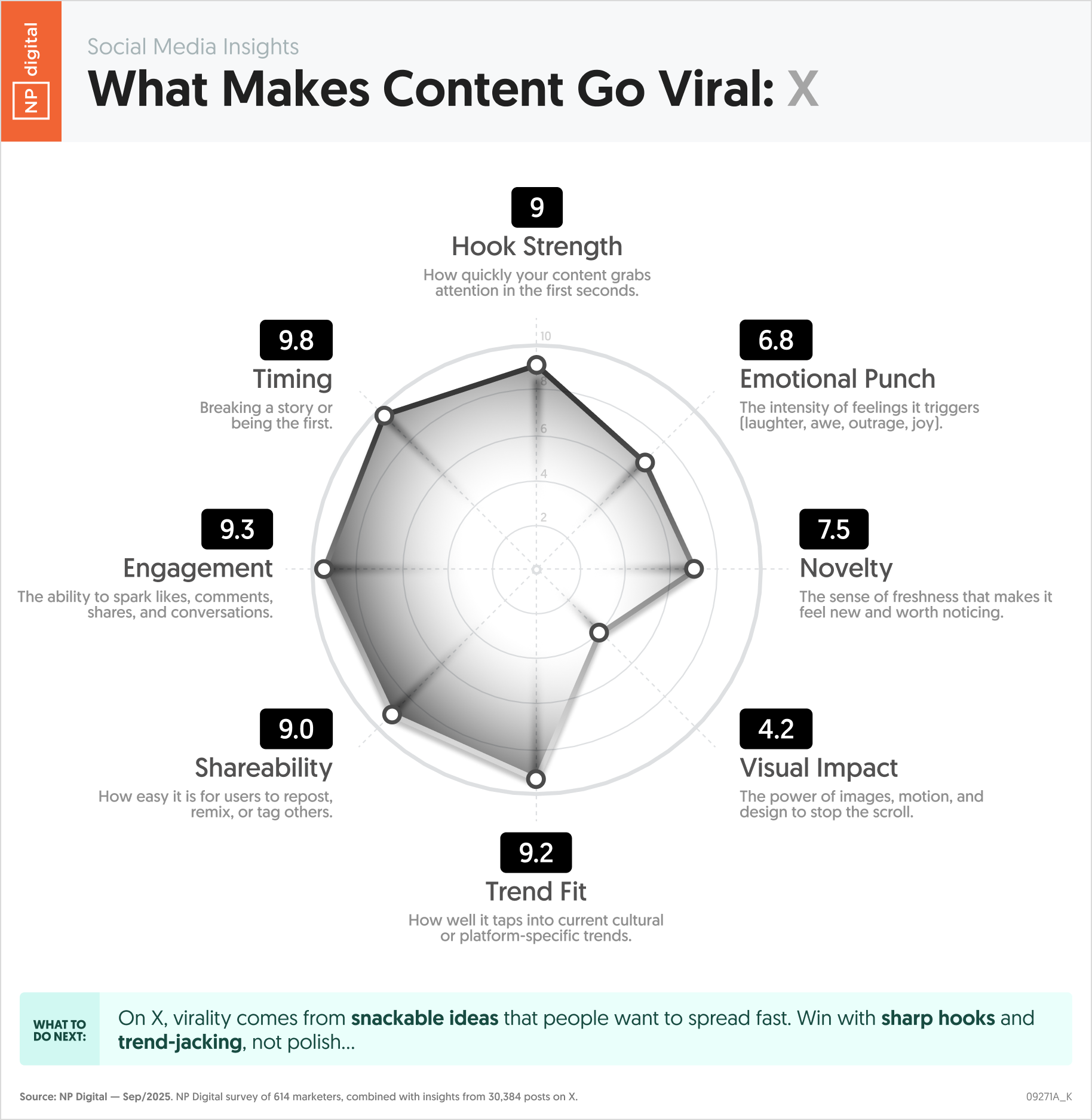 What Makes Content Go Viral: X