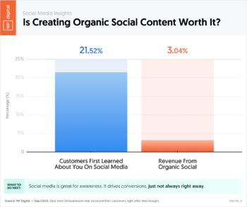 Is Creating Organic Social Content Worth It?