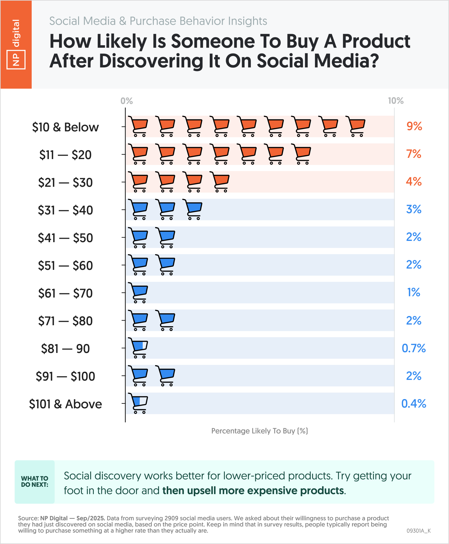 How Likely Is Someone to Buy After Discovering a Product on Social Media?