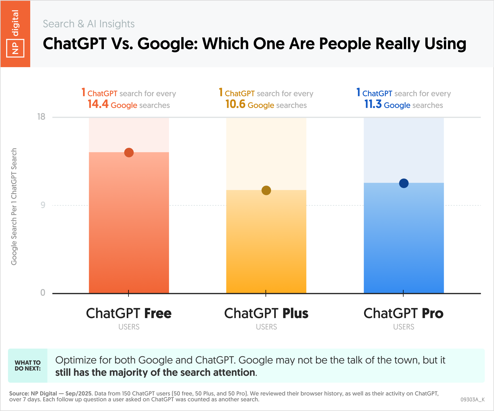 ChatGPT vs Google: Which One Are People Really Using?