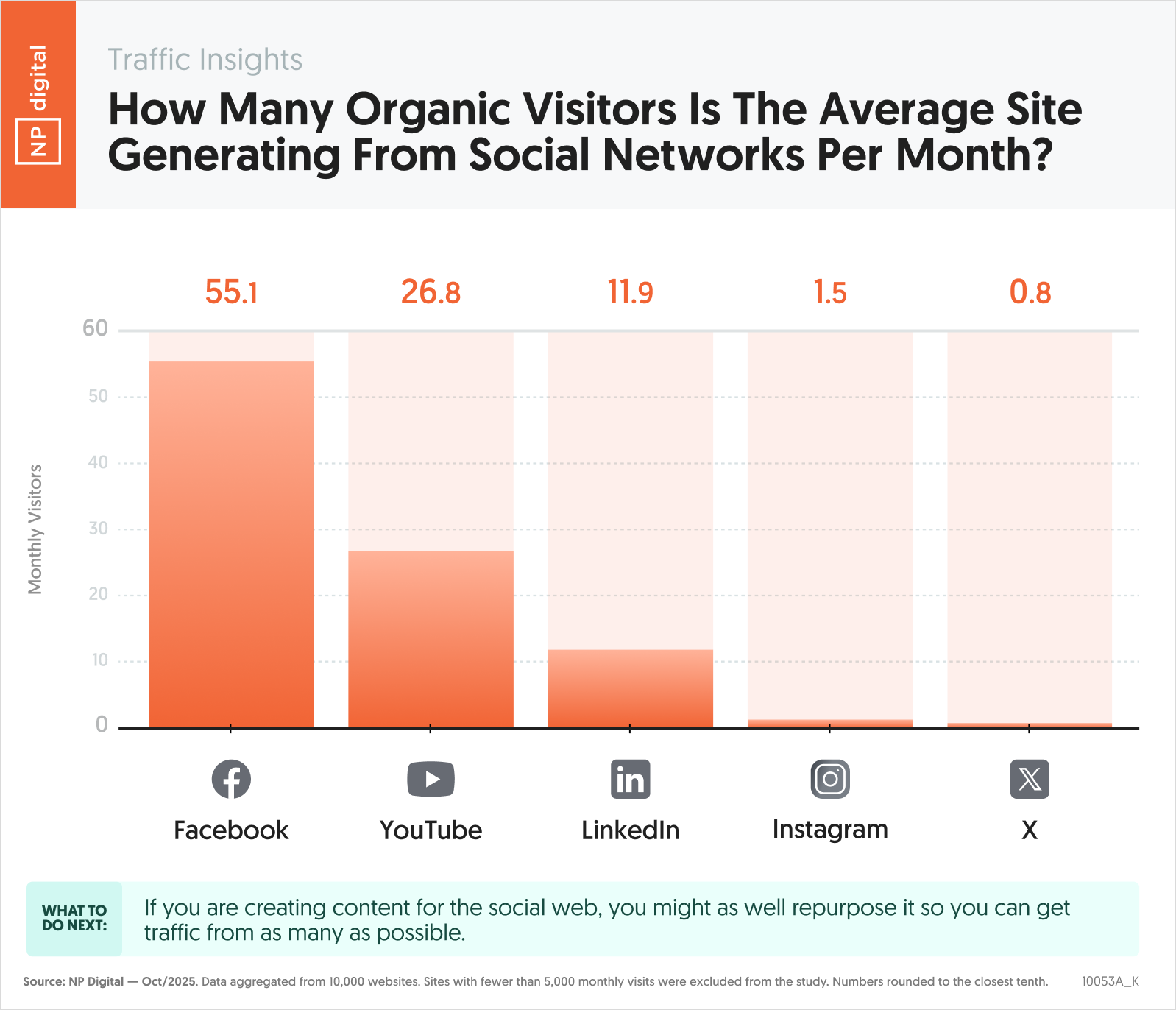 How Many Visitors Is The Average Site Generating From LLMs Per Month?
