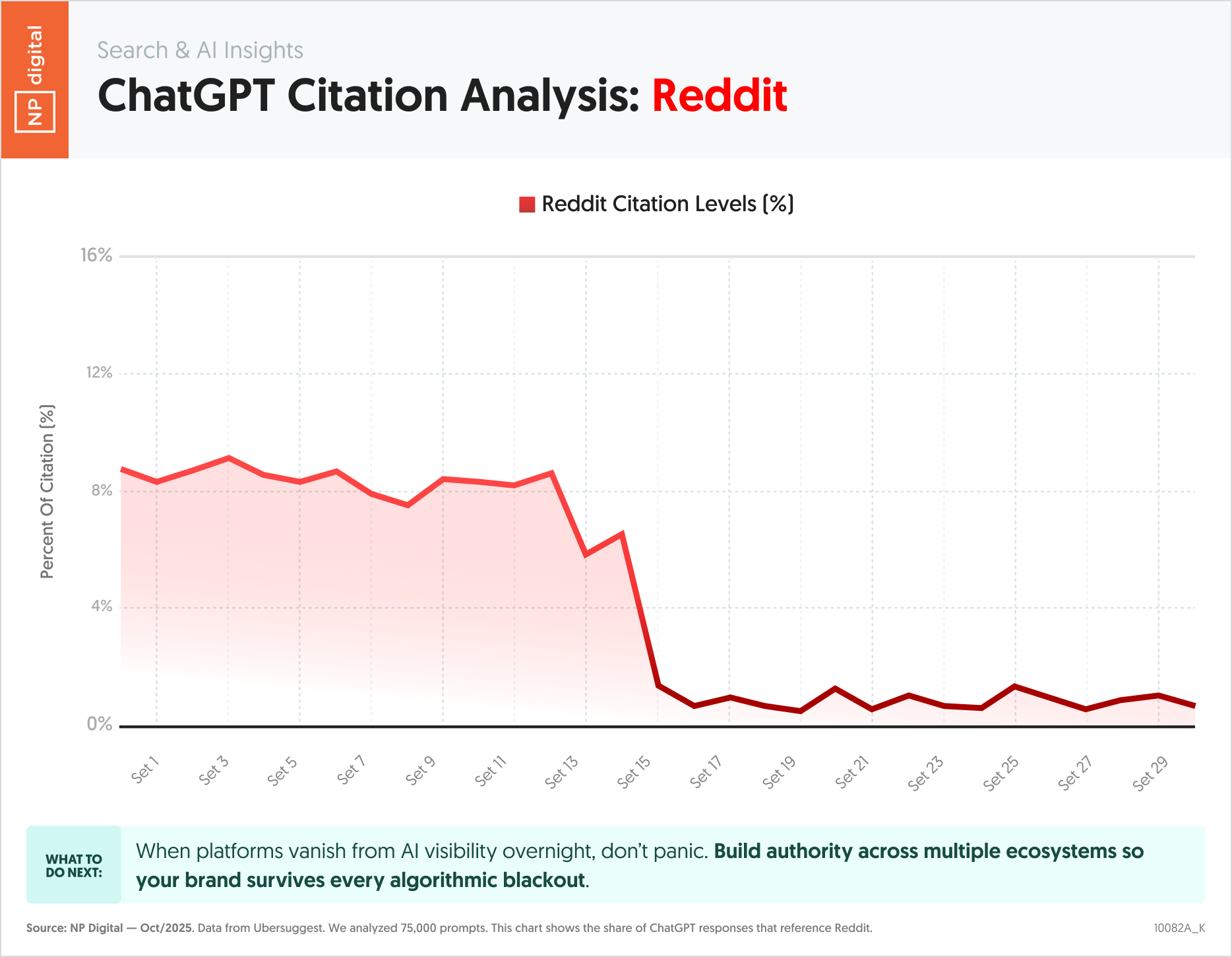 ChatGPT Citation Analysis: Reddit