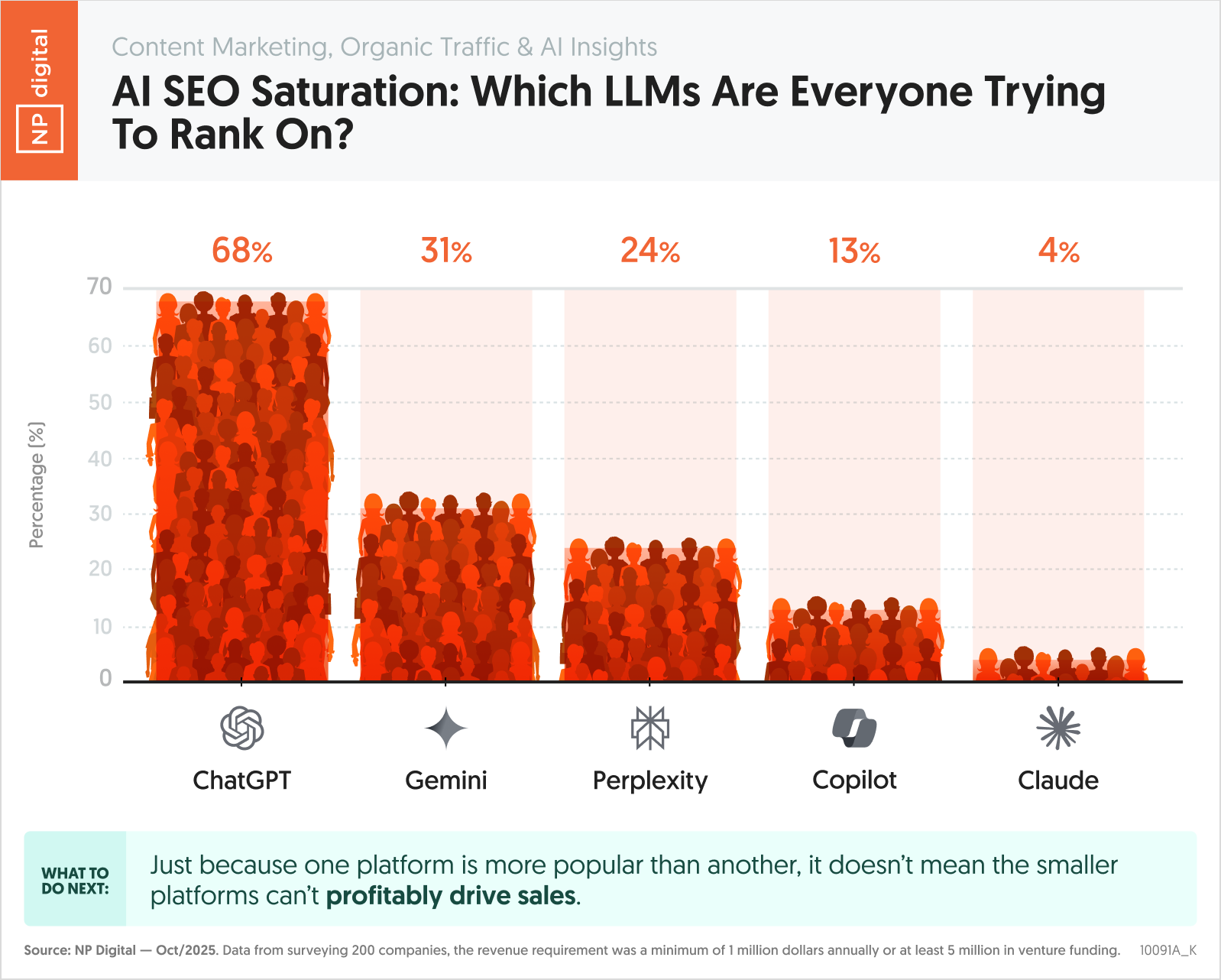 AI SEO Saturation: Which LLMs Are Everyone Trying to Rank On?