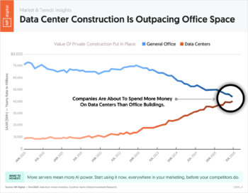 Data Center Construction Is Outpacing Office Space