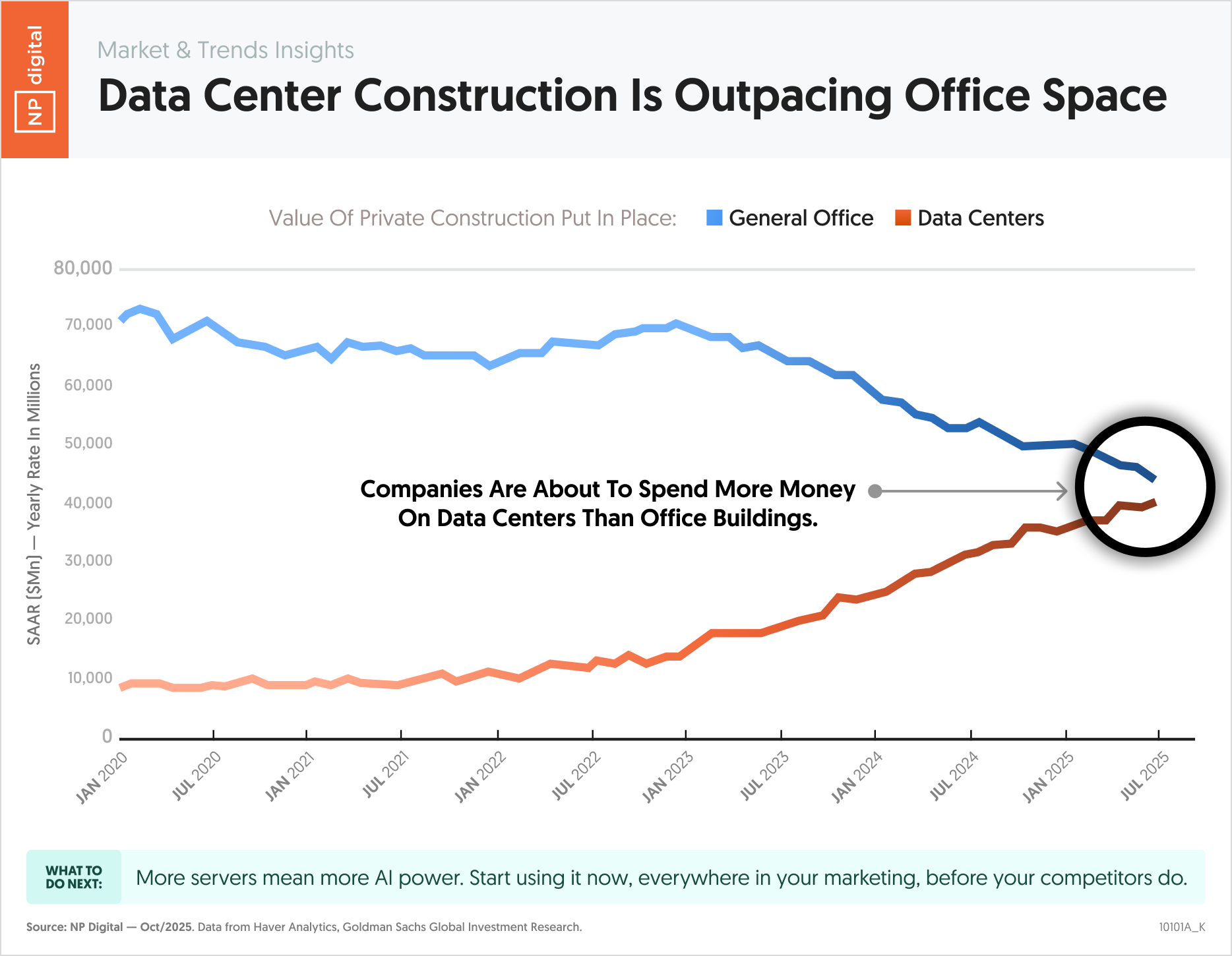 Data Center Construction Is Outpacing Office Space