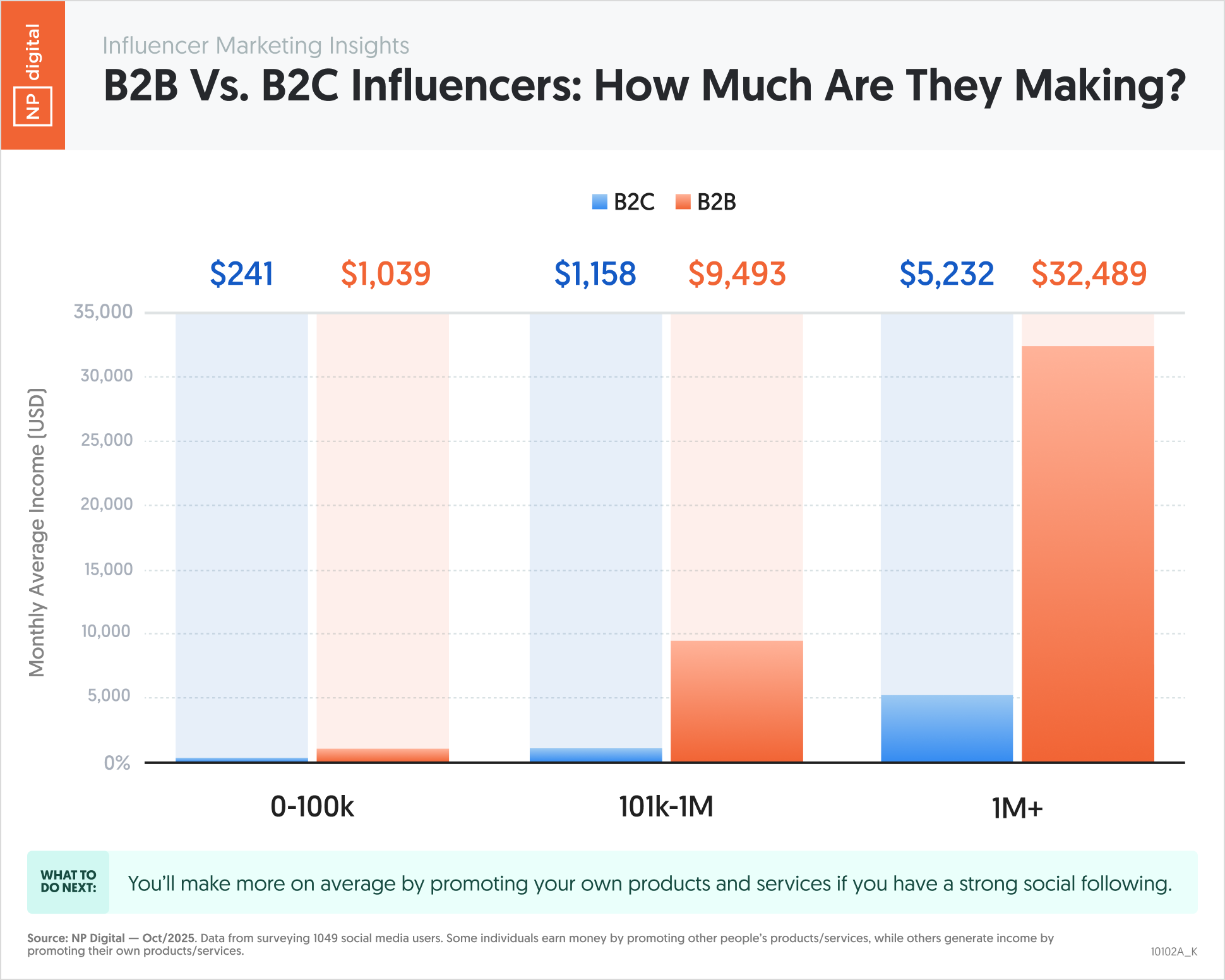 B2B vs B2C Influencers: How Much Are They Making?