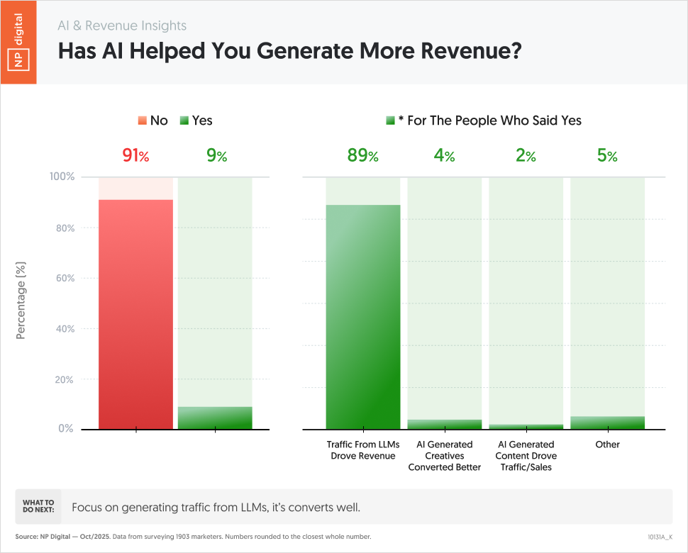 Has AI Helped You Generate More Revenue?