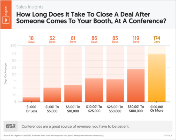 How Long Does It Take To Close a Deal After Meeting at a Conference?