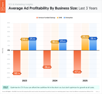 Average Ad Profitability By Business Size: Last 3 Years