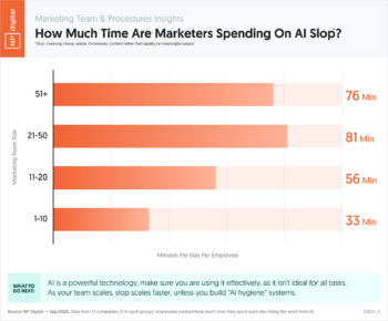 How Much Time Are Marketers Spending On AI Slop?
