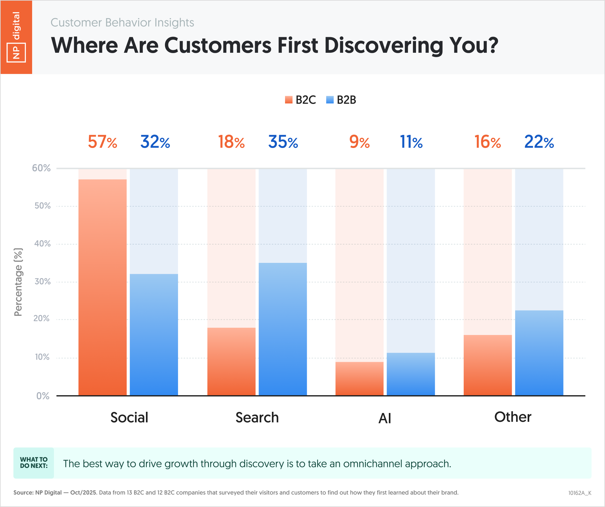 Where Are Customers First Discovering You?