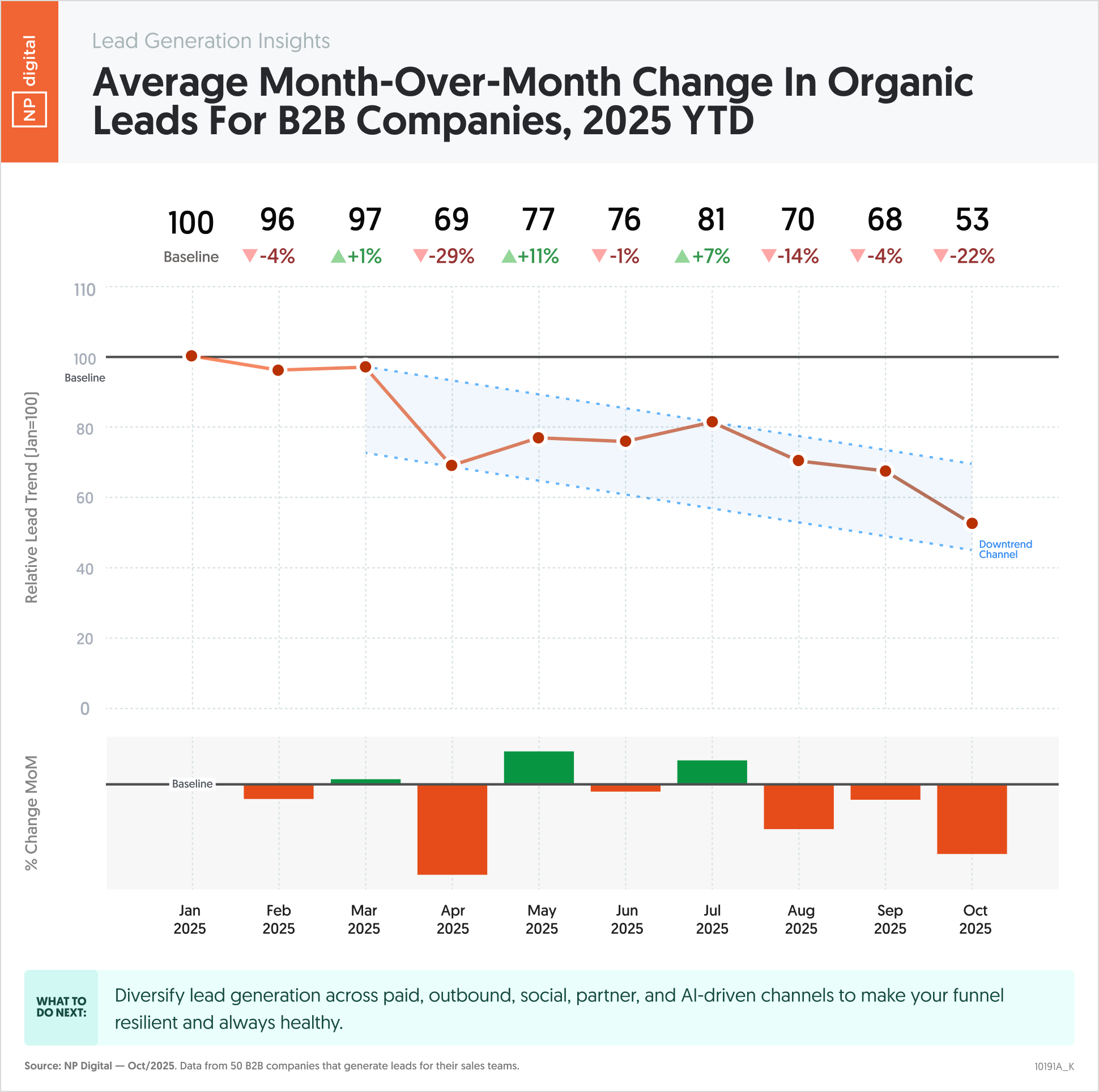 Average Month-over-Month Change in Organic Leads for B2B Companies (2025 YTD)