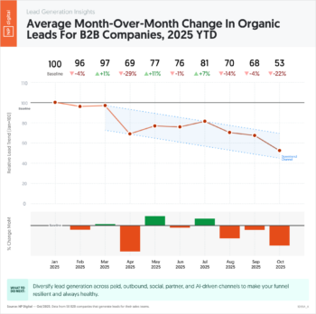 Average Month-Over-Month Change in Organic Leads for B2B Companies, 2025 YTD