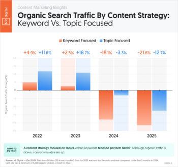 10192A_K – Content Marketing Insights What happens when you stop blogging – Neil Patel – NP Digital-1