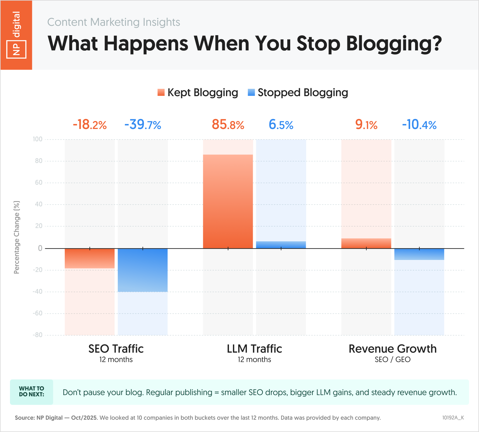 What Happens When You Stop Blogging?