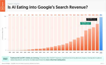 Is AI Eating Into Google’s Search Revenue?