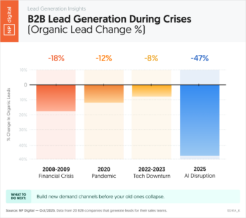 B2B Lead Generation During Crises (Organic Lead Change %)