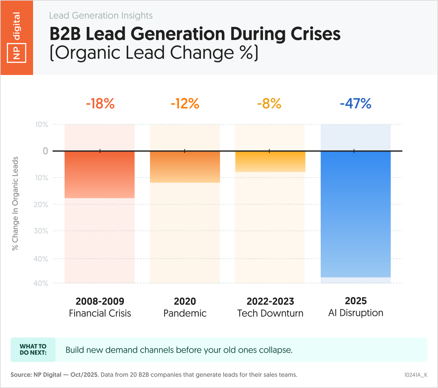 B2B Lead Generation During Crises (Organic Lead Change %)