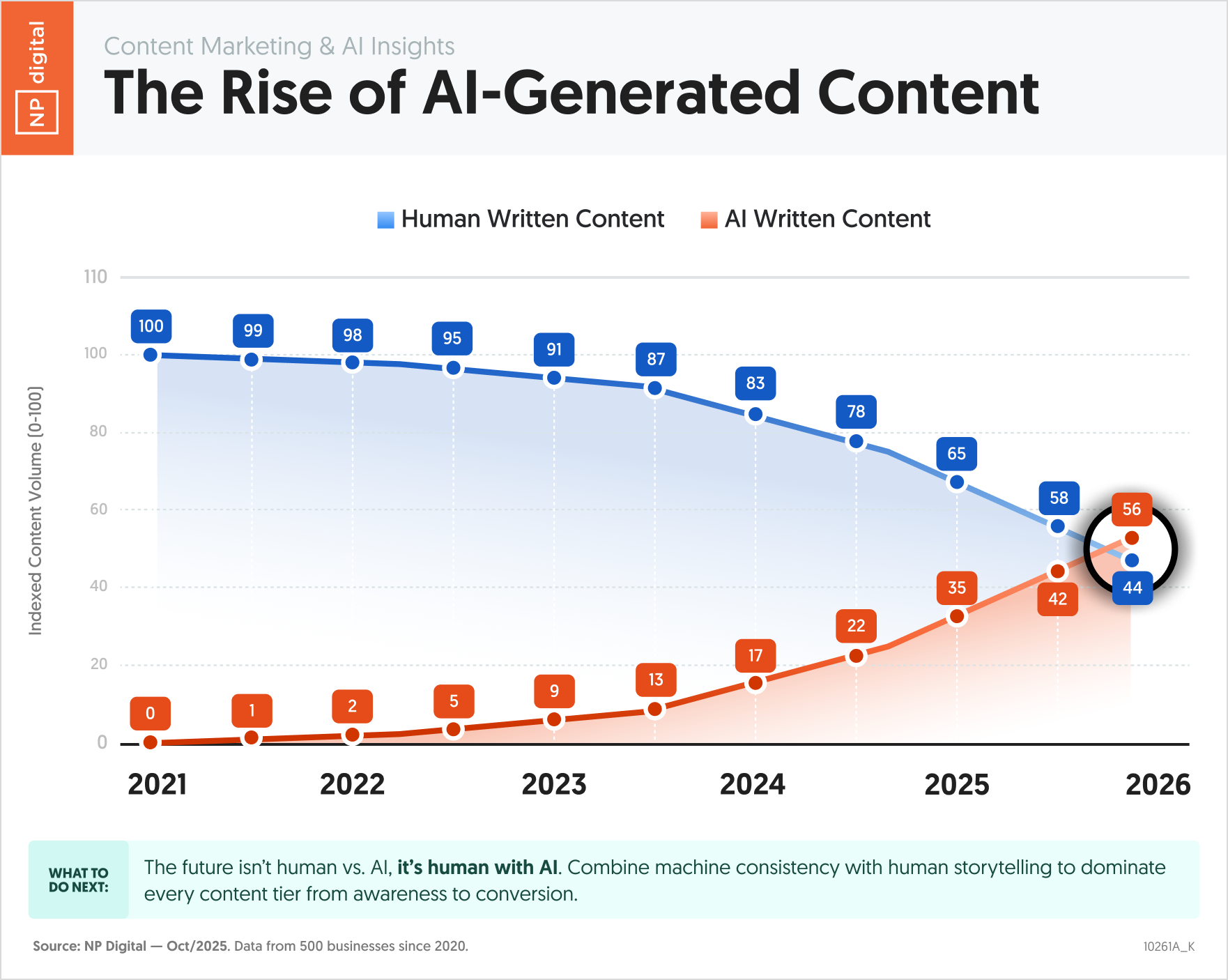 The Rise of AI-Generated Content