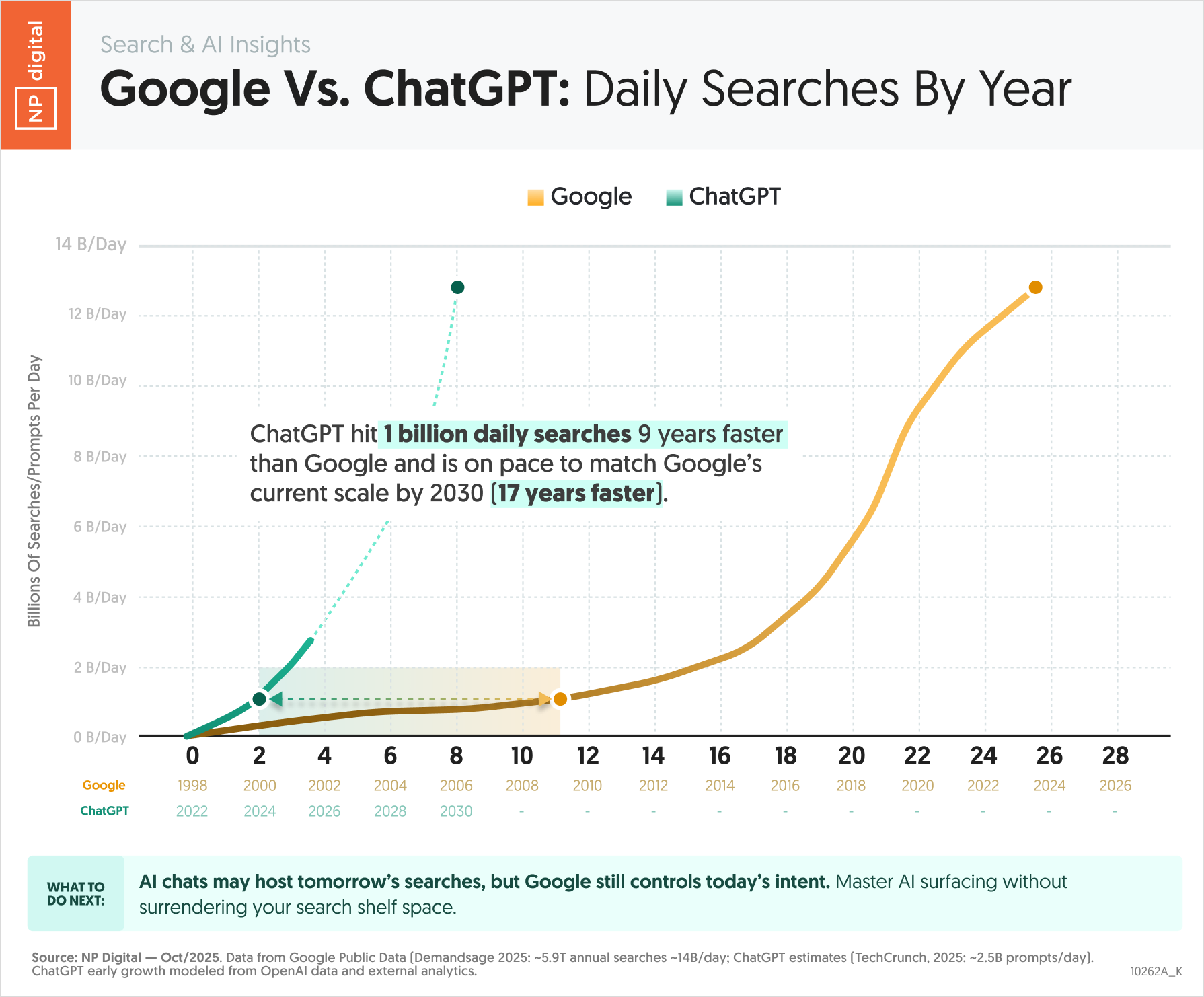 Google vs. ChatGPT: Daily Searches by Year