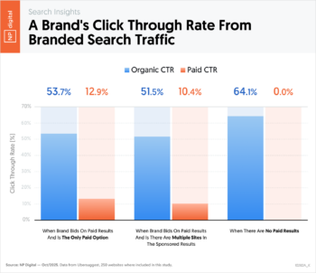 A Brand's Click-Through Rate from Branded Search Traffic