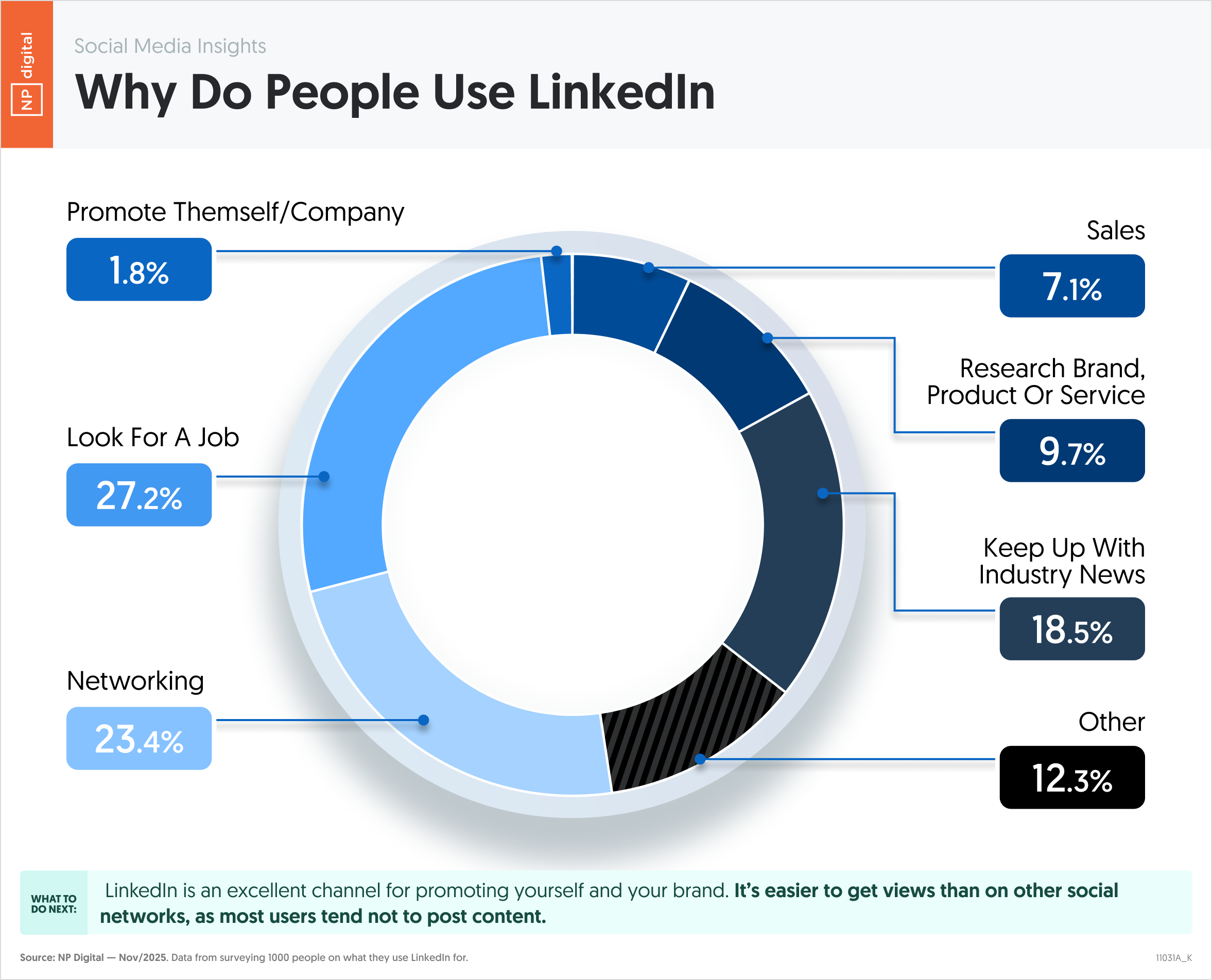 What Motivates LinkedIn Users?