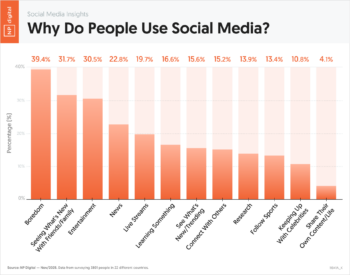 Why Do People Use Social Media?