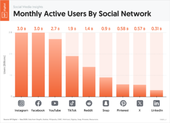 Monthly Active Users By Social Network
