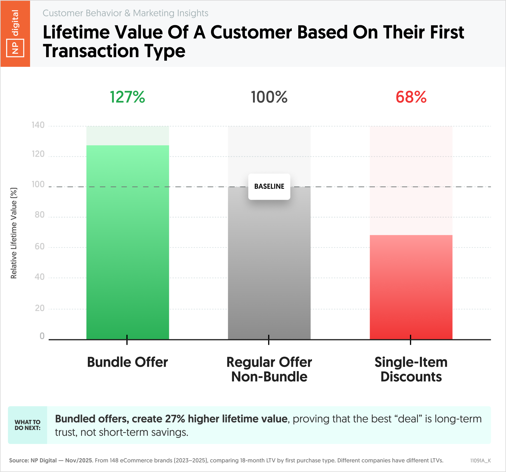 Lifetime Value of a Customer Based on Their First Transaction Type