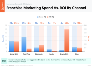 Franchise Marketing Spend vs. ROI by Channel