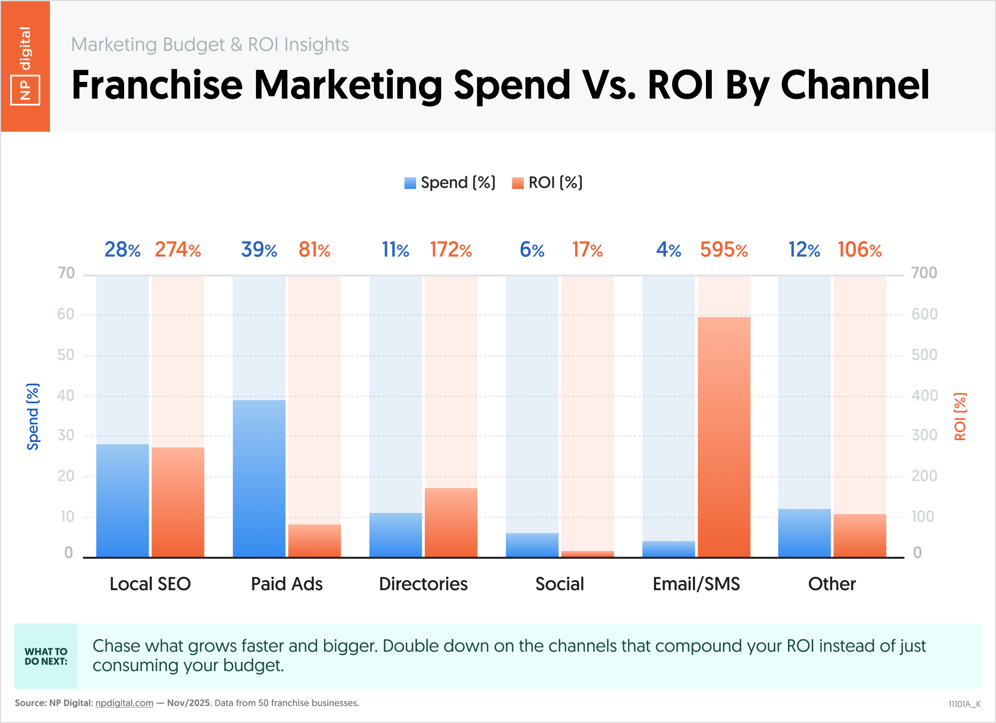 Franchise Marketing Spend vs. ROI by Channel