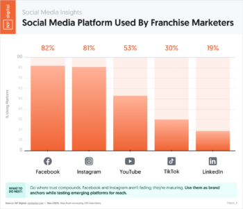 Social Media Platform Used By Franchise Marketers
