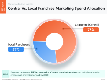 Central Vs. Local Franchise Marketing Spend Allocation