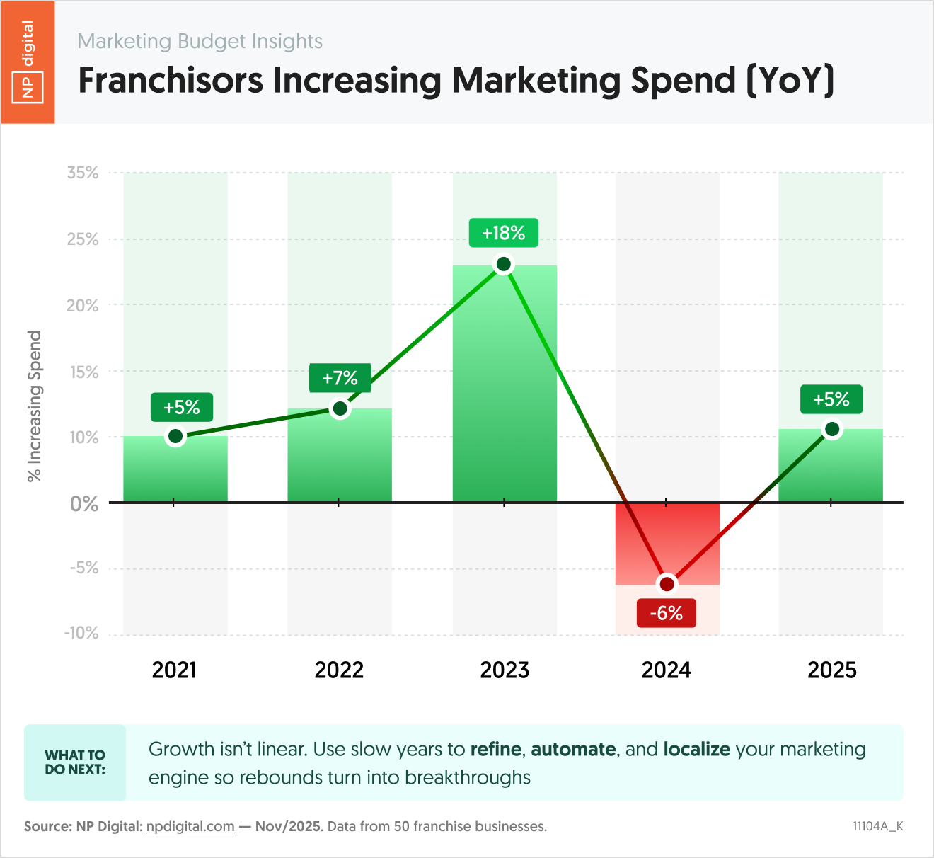 Franchisors Increasing Marketing Spend (YoY)