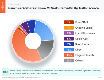 Franchise Websites: Share of Website Traffic by Traffic Source