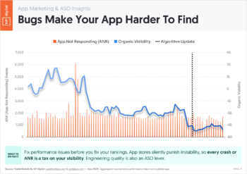Bugs Make Your App Harder to Find