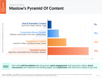 Maslow’s Pyramid of Content