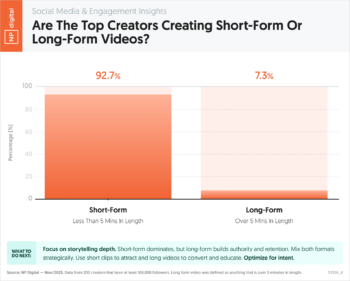 Are the Top Creators Creating Short-Form or Long-Form Videos?