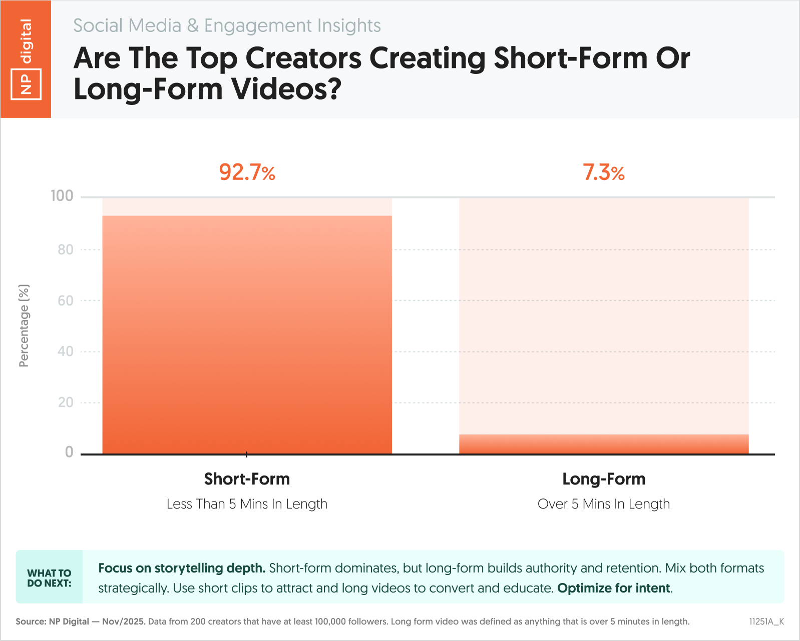 Are the Top Creators Creating Short-Form or Long-Form Videos?