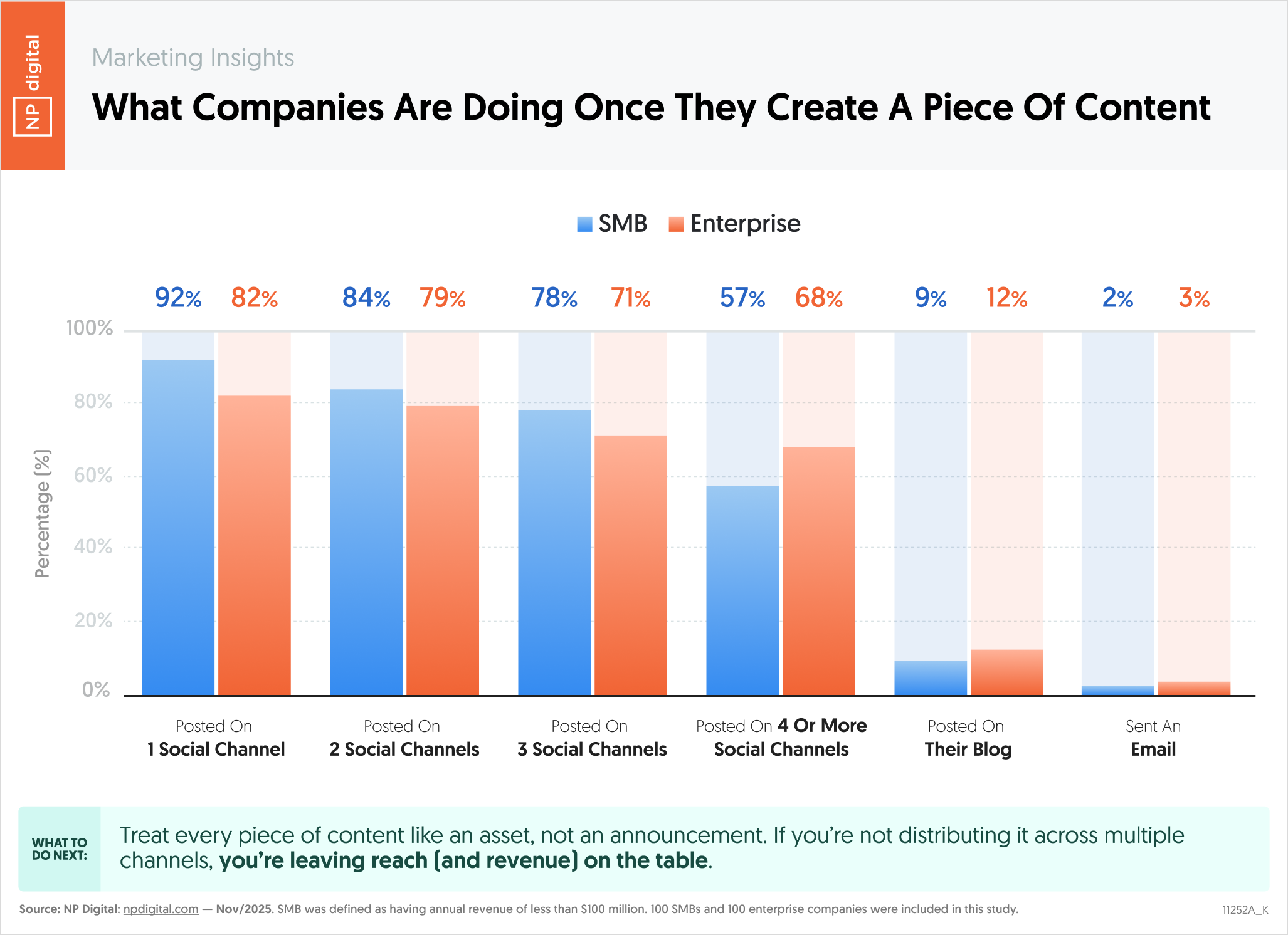 What Companies Are Doing Once They Create a Piece of Content