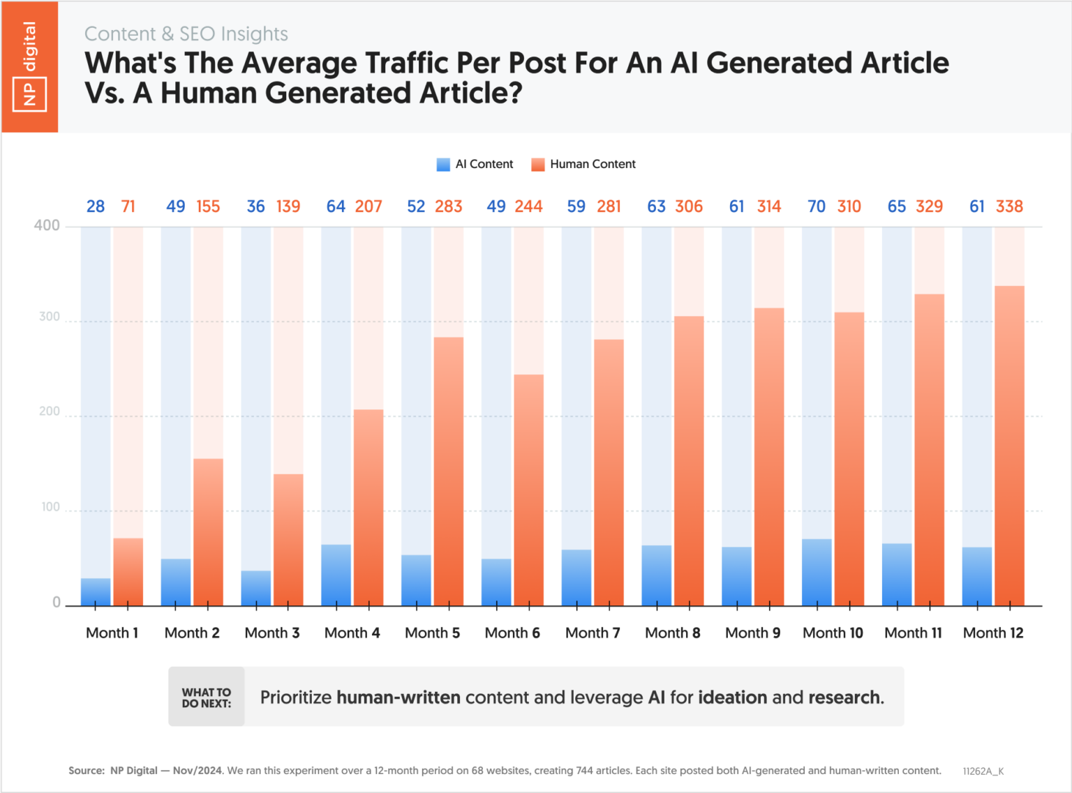Human Content Still Beats AI in Traffic Per Post