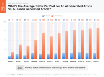Average Traffic Per Post: AI vs. Human Content