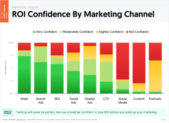 ROI Confidence By Marketing Channel