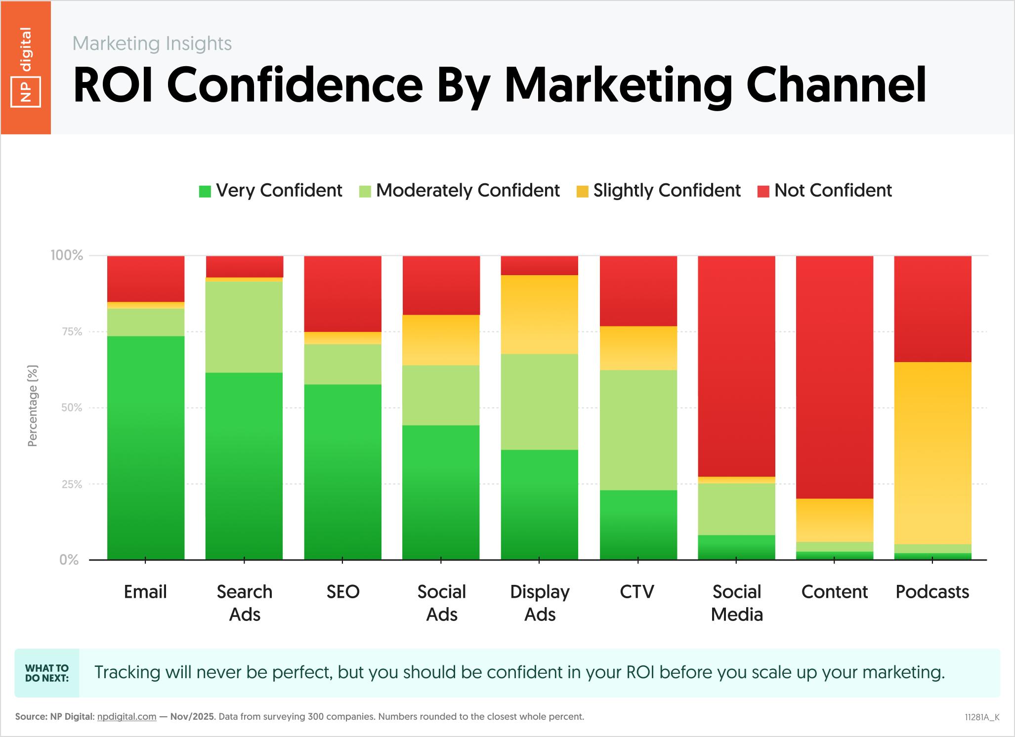 ROI Confidence By Marketing Channel